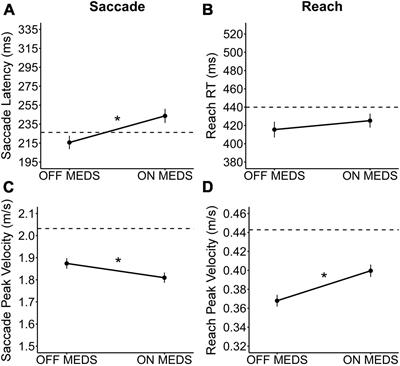Medication only improves limb movements while deep brain stimulation improves eye and limb movements during visually-guided reaching in Parkinson’s disease